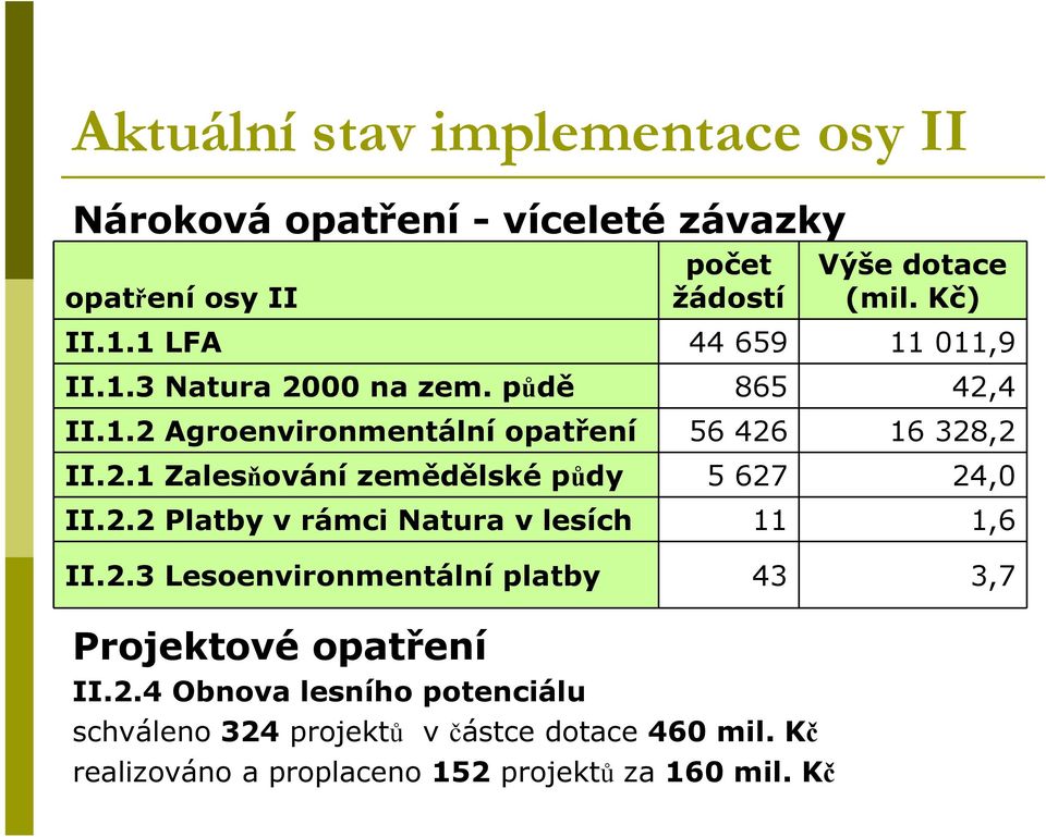 Kč realizováno a proplaceno 152 projektů za 160 mil. Kč Výše dotace (mil. Kč) II.1.1 LFA 44 659 11 011,9 II.1.3 Natura 2000 na zem.