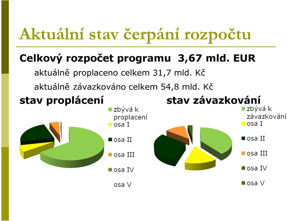 EUR aktuálně proplaceno celkem 31,7 mld.