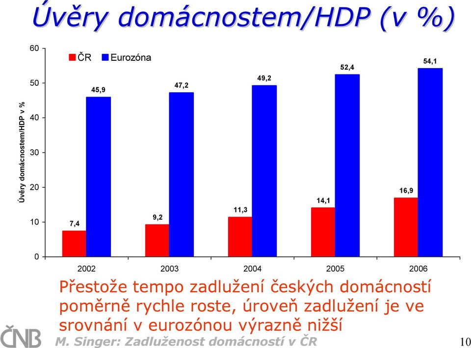 tempo zadlužení českých domácností poměrně rychle roste, úroveň zadlužení je
