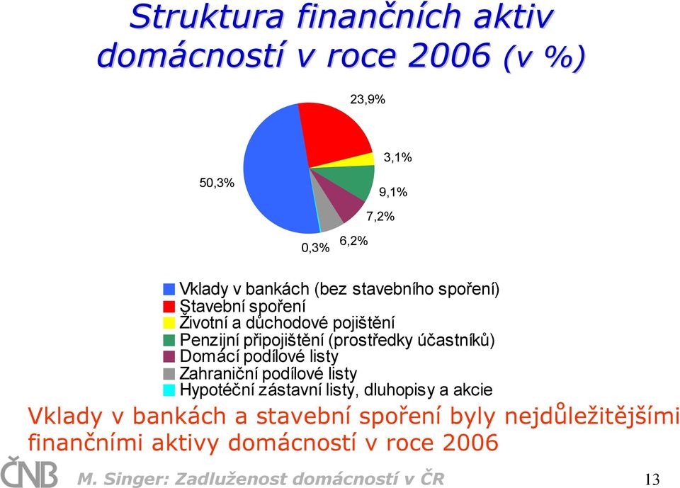 účastníků) Domácí podílové listy Zahraniční podílové listy Hypotéční zástavní listy, dluhopisy a akcie Vklady v