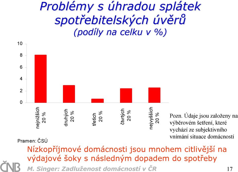 Údaje jsou založeny na výběrovém šetření, které vychází ze subjektivního vnímání situace domácností