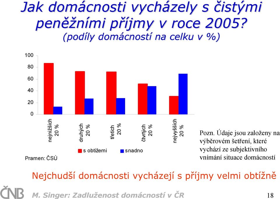 třetích 2 % snadno čtvrtých 2 % nejvyšších 2 % Pozn.