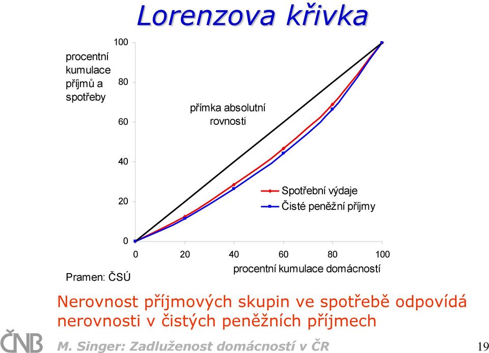 kumulace domácností Pramen: ČSÚ Nerovnost příjmových skupin ve spotřebě