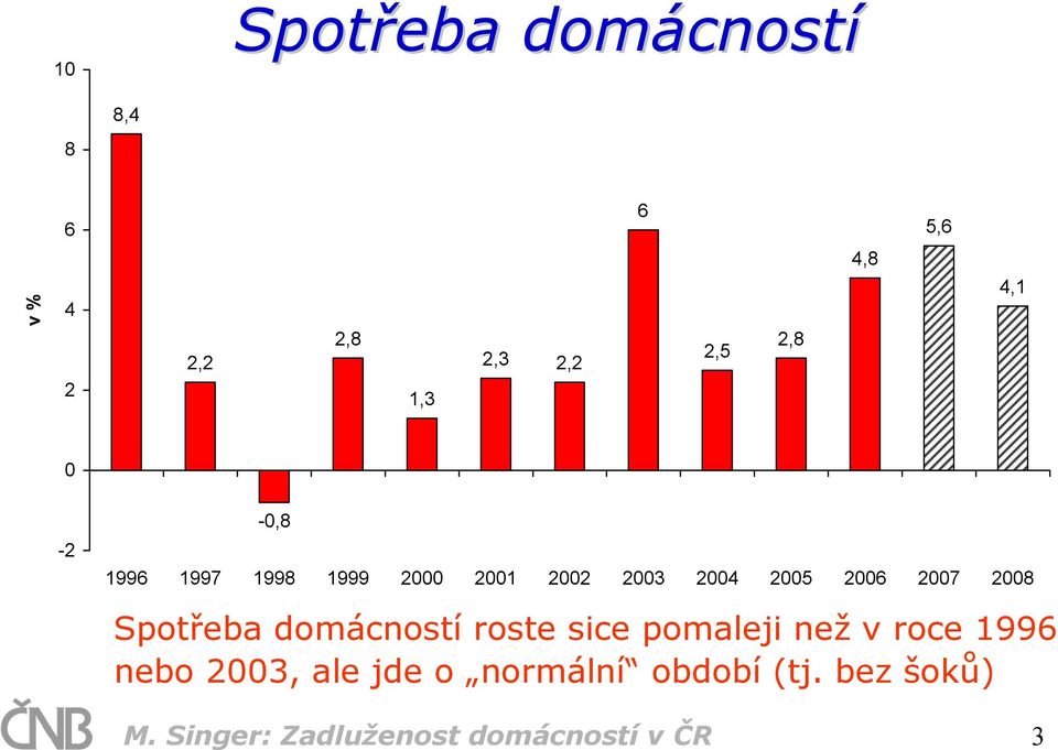 Spotřeba domácností roste sice pomaleji než v roce 1996 nebo 23, ale