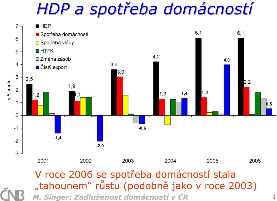 5 4 3 2 1 2,5 HTFK Změna zásob Čistý export 1,9 3,6 3, 1,2 1,1 1,3 1,4 1,4 4,2 4,