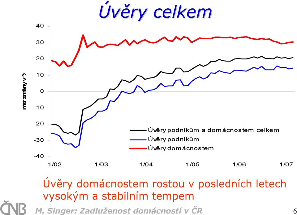 1/4 1/5 1/6 1/7 Úvěry domácnostem rostou v posledních letech