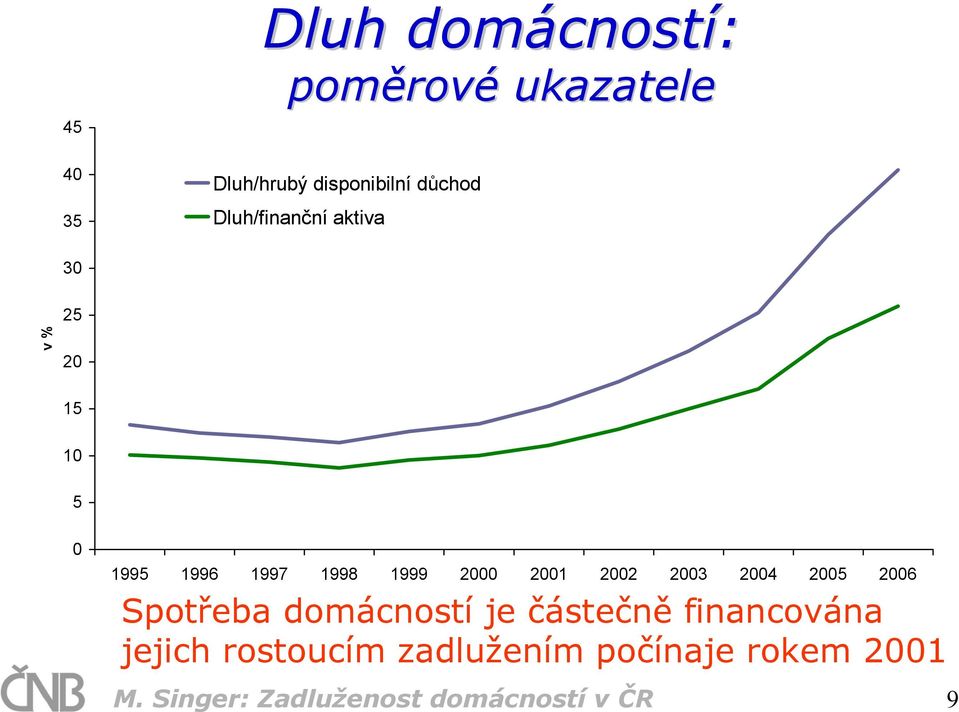 1998 1999 2 21 22 23 24 25 26 Spotřeba domácností je částečně financována