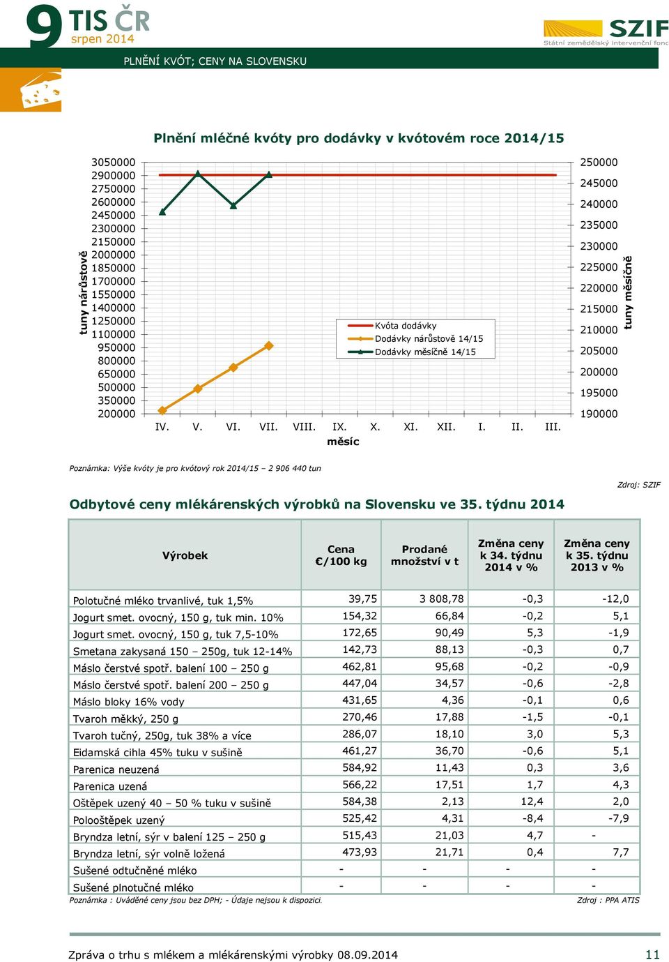 měsíc 250000 245000 240000 235000 230000 225000 220000 215000 210000 205000 200000 195000 190000 tuny měsíčně Poznámka: Výše kvóty je pro kvótový rok /15 2 906 440 tun Zdroj: SZIF Odbytové ceny