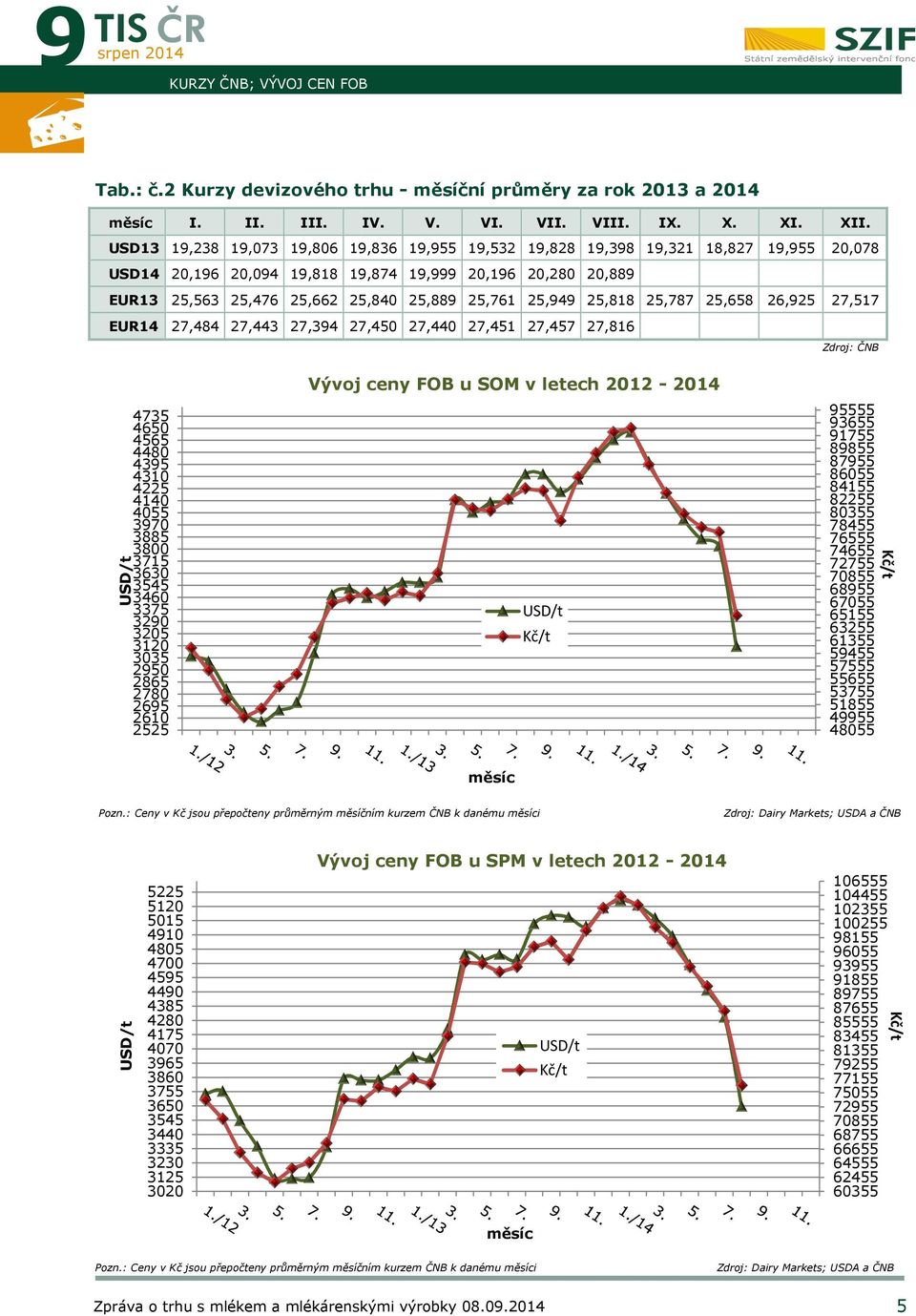 25,949 25,818 25,787 25,658 26,925 27,517 EUR14 27,484 27,443 27,394 27,450 27,440 27,451 27,457 27,816 Zdroj: ČNB 4735 4650 4565 4480 4395 4310 4225 4140 4055 3970 3885 3800 3715 3630 3545 3460 3375