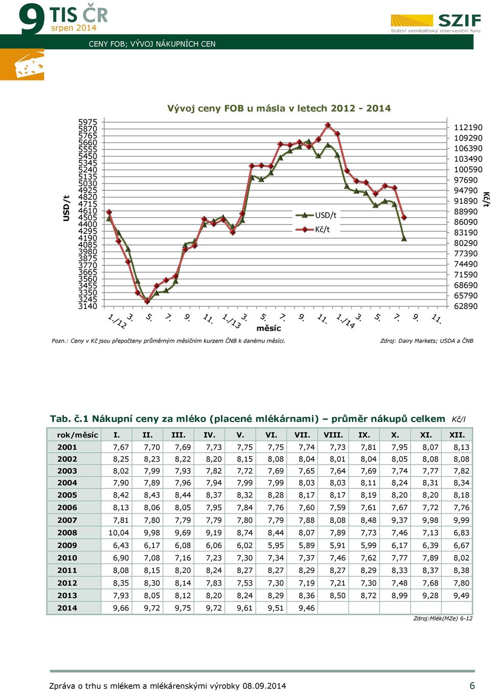 : Ceny v Kč jsou přepočteny průměrným měsíčním kurzem ČNB k danému měsíci. Zdroj: Dairy Markets; USDA a ČNB Tab. č.1 Nákupní ceny za mléko (placené mlékárnami) průměr nákupů celkem Kč/l rok/měsíc I.