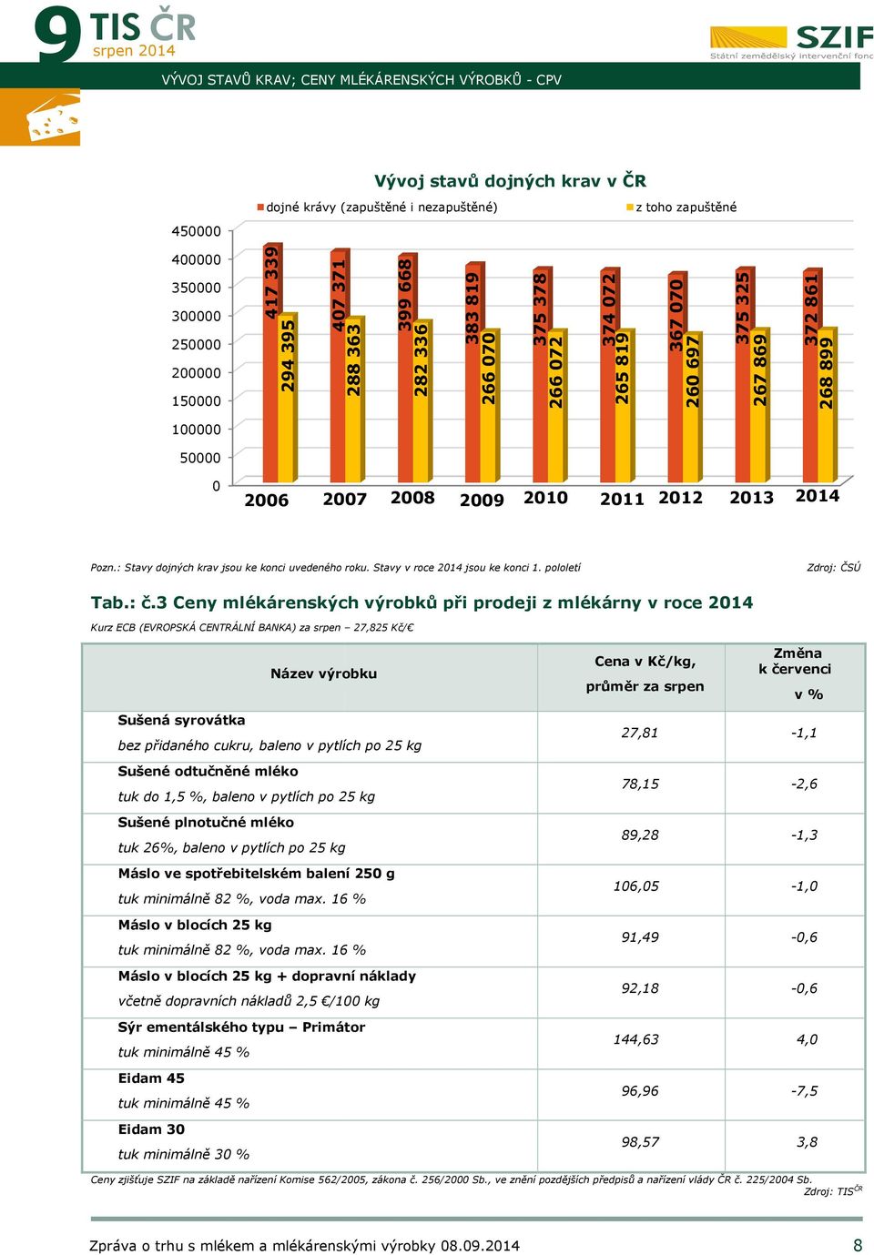 : Stavy dojných krav jsou ke konci uvedeného roku. Stavy v roce jsou ke konci 1. pololetí Zdroj: ČSÚ Tab.: č.