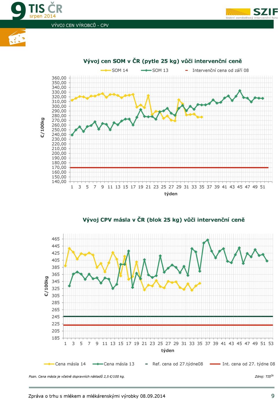 51 týden Vývoj CPV másla v ČR (blok 25 kg) vůči intervenční ceně /100kg 465 445 425 405 385 365 345 325 305 285 265 245 225 205 185 1 3 5 7 9 11 13 15 17 19 21 23 25 27 29 31 33 35