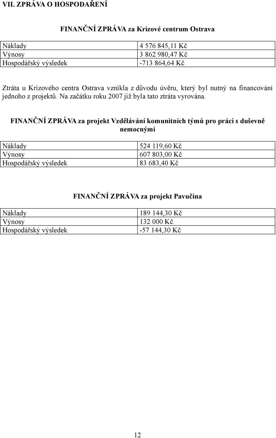 Na začátku roku 2007 již byla tato ztráta vyrována.