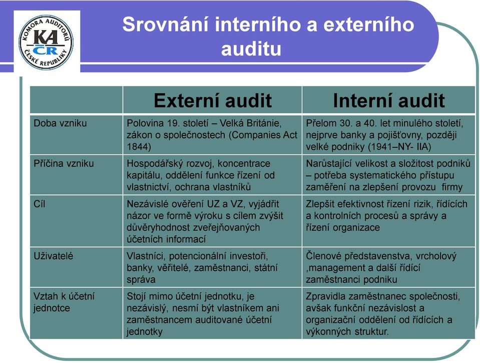 vyjádřit názor ve formě výroku s cílem zvýšit důvěryhodnost zveřejňovaných účetních informací Vlastníci, potencionální investoři, banky, věřitelé, zaměstnanci, státní správa Stojí mimo účetní
