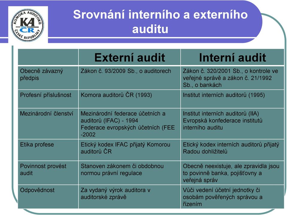 auditorů (IFAC) - 1994 Federace evropských účetních (FEE -2002 Etický kodex IFAC přijatý Komorou auditorů ČR Stanoven zákonem či obdobnou normou právní regulace Za vydaný výrok auditora v auditorské
