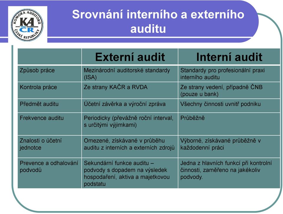 interval, s určitými výjimkami) Průběžně Znalosti o účetní jednotce Prevence a odhalování podvodů Omezené, získávané v průběhu auditu z interních a externích zdrojů Sekundární funkce auditu