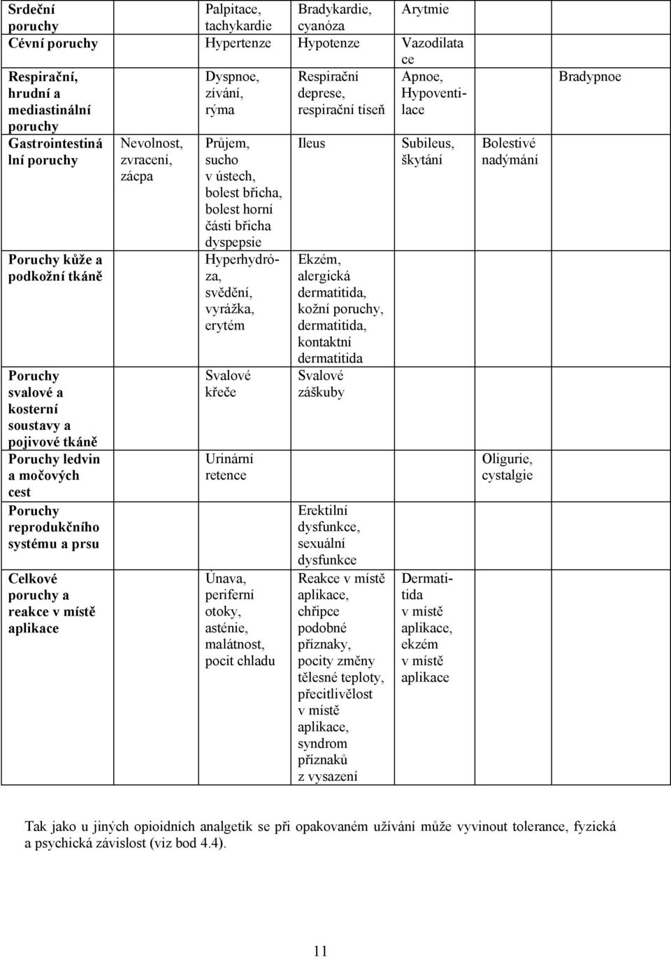 poruchy Hypertenze Hypotenze Vazodilata ce Respirační, hrudní a mediastinální poruchy Dyspnoe, zívání, rýma Respirační deprese, respirační tíseň Apnoe, Hypoventilace Hyperhydróza, svědění, vyrážka,