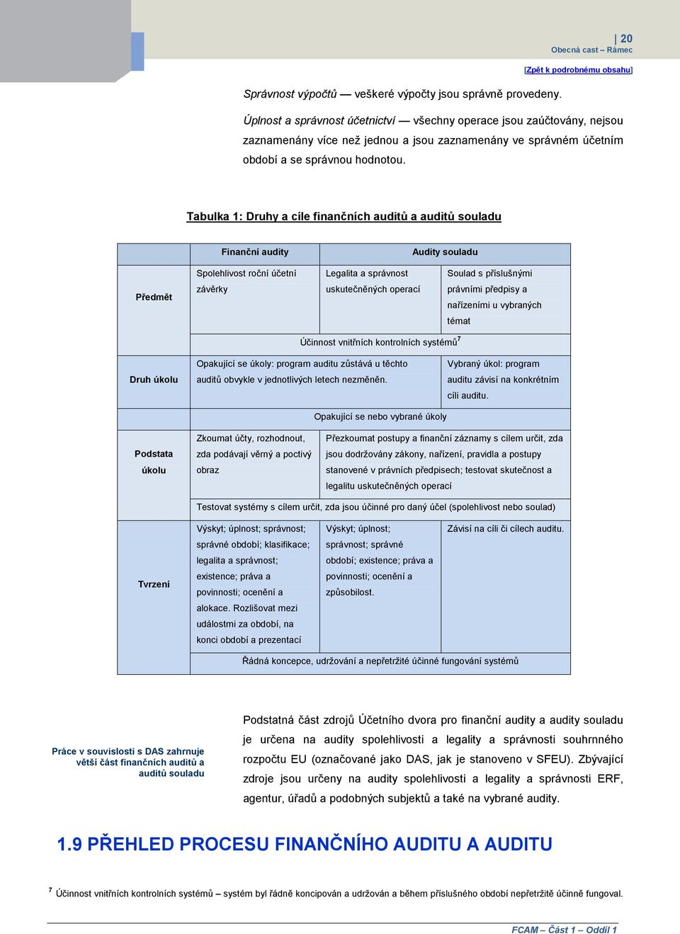 Tabulka 1: Druhy a cíle finančních auditů a auditů souladu Finanční audity Audity souladu Spolehlivost roční účetní Legalita a správnost Soulad s příslušnými Předmět závěrky uskutečněných operací