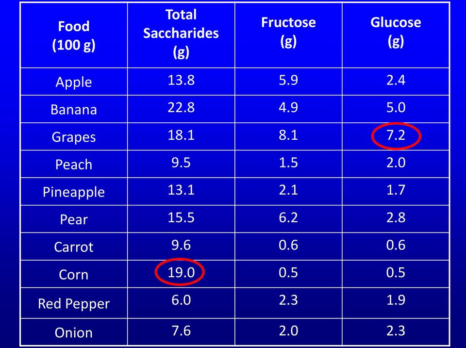 2 Peach 9.5 1.5 2.0 Pineapple 13.1 2.1 1.7 Pear 15.5 6.2 2.