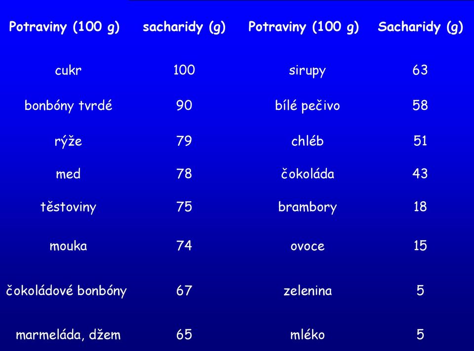 chléb 51 med 78 čokoláda 43 těstoviny 75 brambory 18 mouka 74