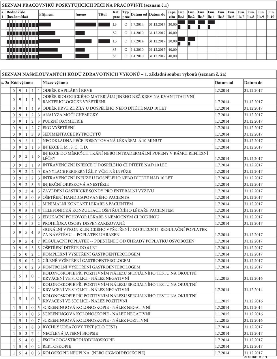 základní soubor výkonů (seznam č. 2a) s. 2a Kód výkonu Název výkonu Datum od Datum do 0 9 1 1 1 ODBĚR KAPILÁRNÍ KRVE 1.7.2014 31.12.