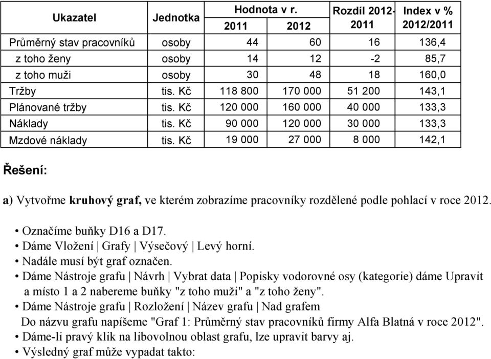 Rozdíl 2012-2011 2012 2011 Index v % 2012/2011 a) Vytvořme kruhový graf, ve kterém zobrazíme pracovníky rozdělené podle pohlací v roce 2012. Označíme buňky D16 a D17.