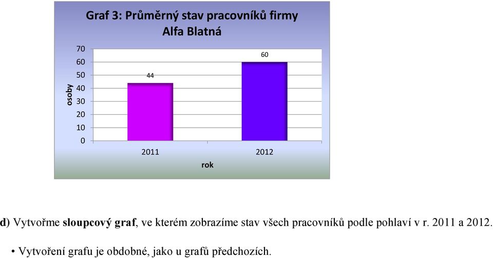 graf, ve kterém zobrazíme stav všech pracovníků podle pohlaví v