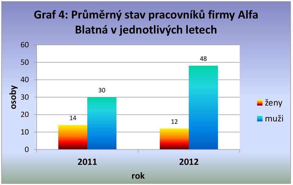 jednotlivých letech 48 40 30 30