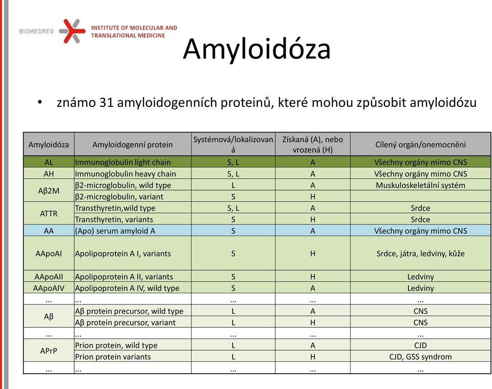 variant S H ATTR Transthyretin,wild type S, L A Srdce Transthyretin, variants S H Srdce AA (Apo) serum amyloid A S A Všechny orgány mimo CNS AApoAI Apolipoprotein A I, variants S H Srdce, játra,