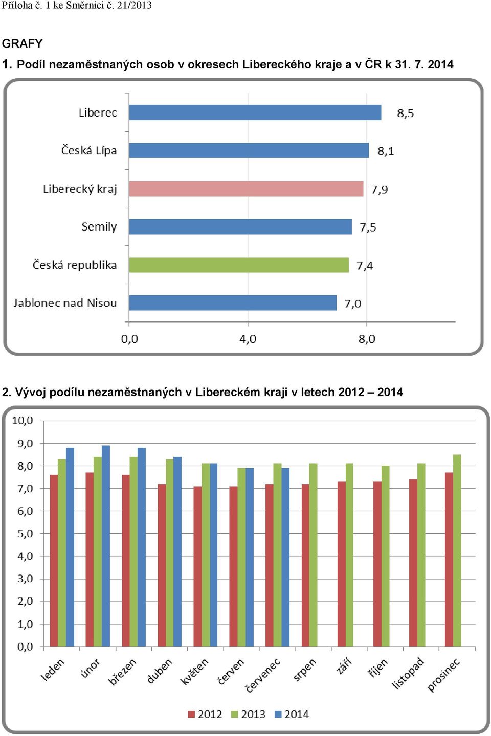 Libereckého kraje a v ČR k 31. 7.