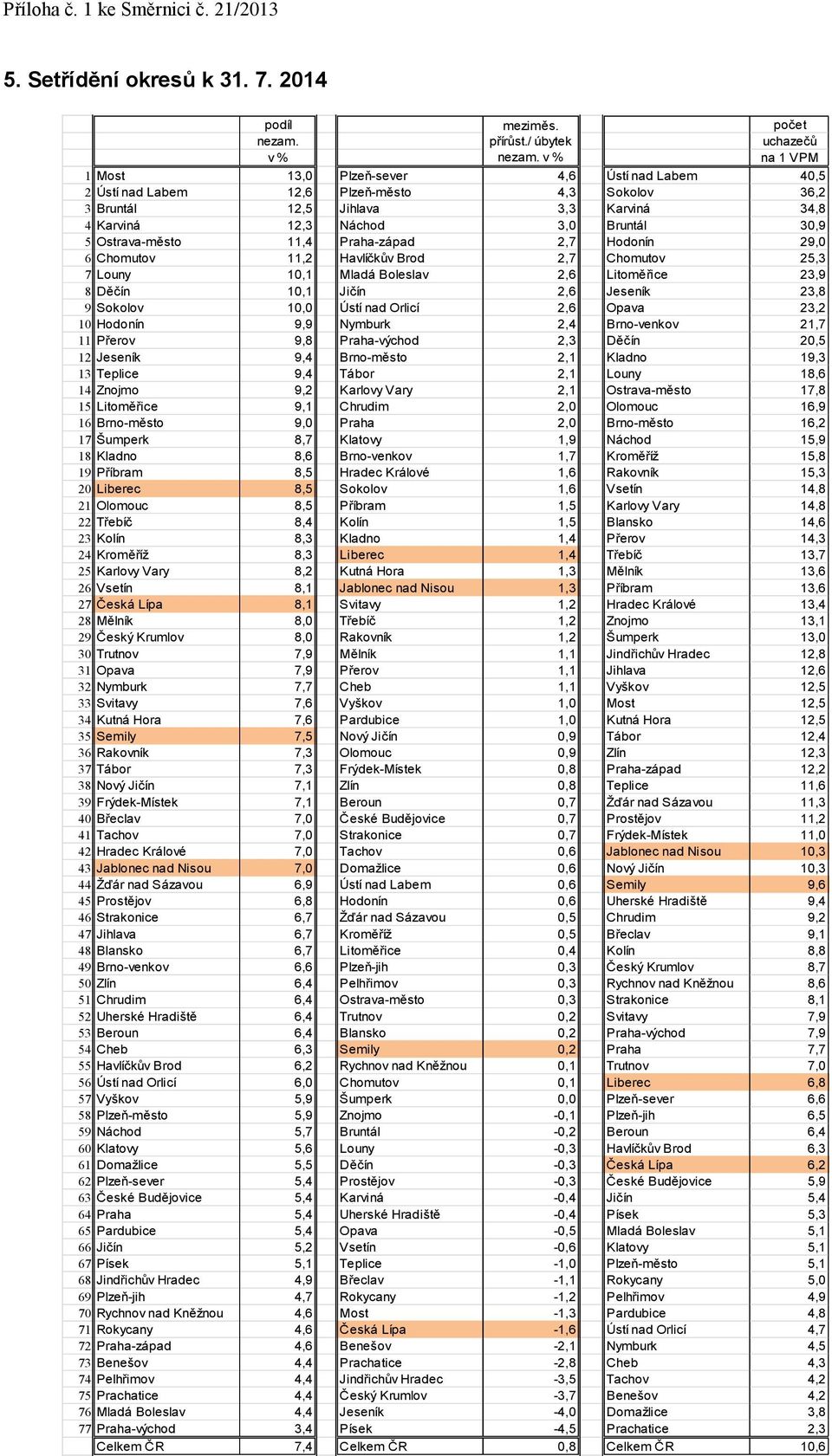 Bruntál 30,9 5 Ostrava-město 11,4 Praha-západ 2,7 Hodonín 29,0 6 Chomutov 11,2 Havlíčkův Brod 2,7 Chomutov 25,3 7 Louny 10,1 Mladá Boleslav 2,6 Litoměřice 23,9 8 Děčín 10,1 Jičín 2,6 Jeseník 23,8 9