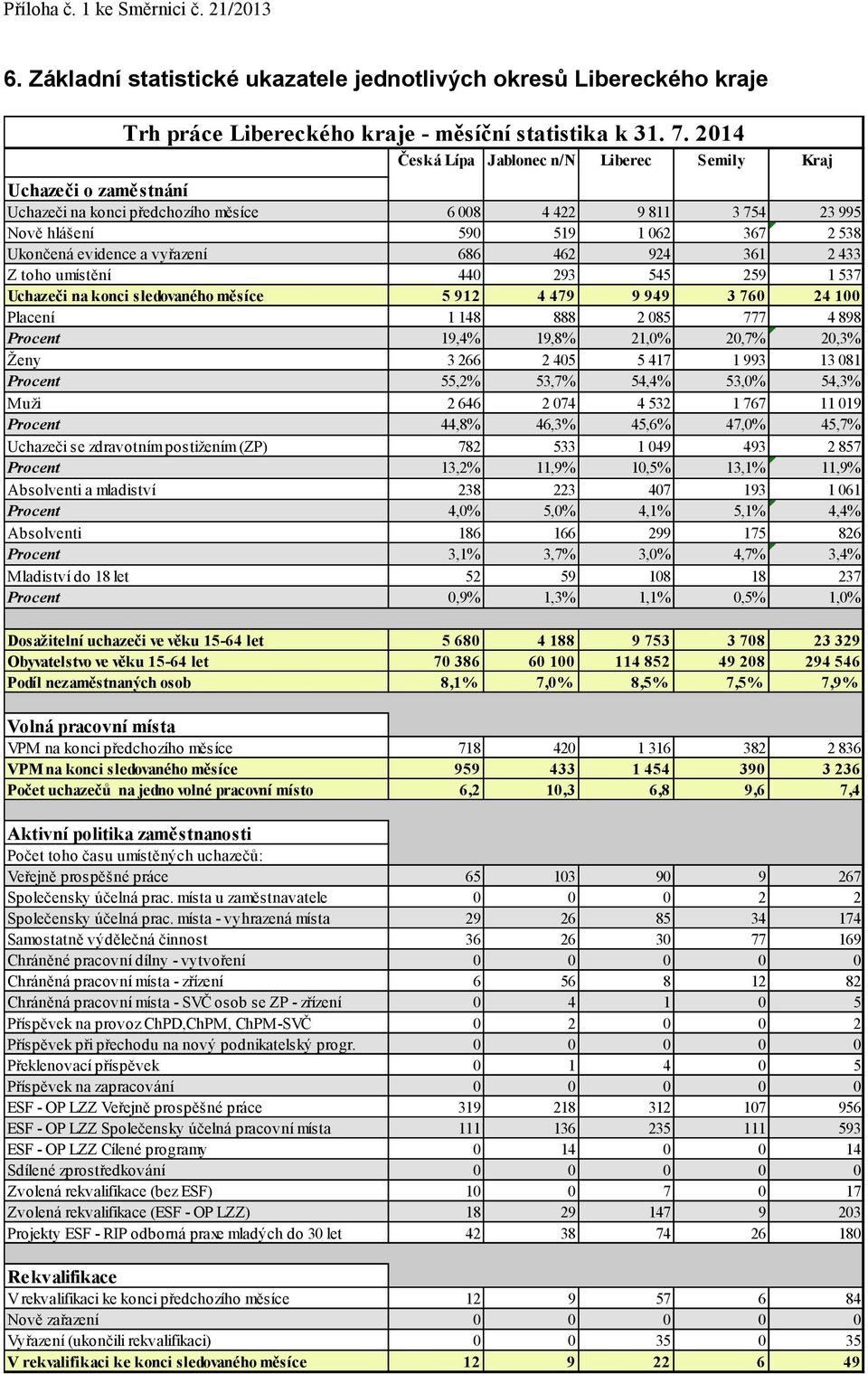 vyřazení 686 462 924 361 2 433 Z toho umístění 440 293 545 259 1 537 Uchazeči na konci sledovaného měsíce 5 912 4 479 9 949 3 760 24 100 Placení 1 148 888 2 085 777 4 898 Procent 19,4% 19,8% 21,0%