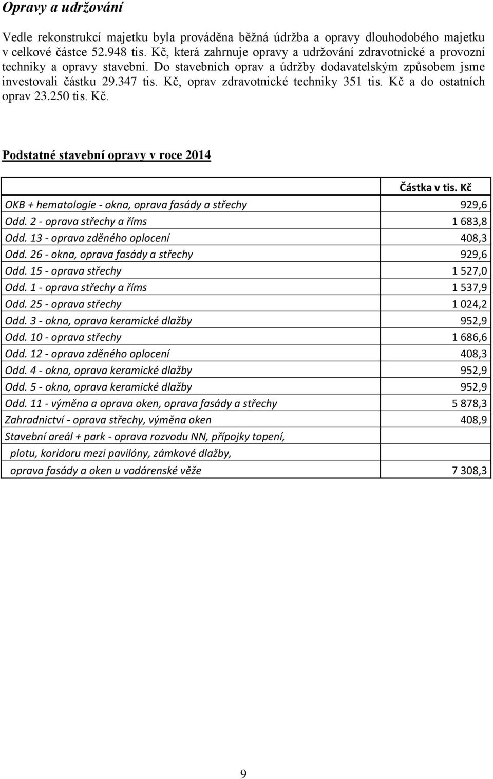 Kč, oprav zdravotnické techniky 351 tis. Kč a do ostatních oprav 23.250 tis. Kč. Podstatné stavební opravy v roce 2014 Částka v tis. Kč OKB + hematologie - okna, oprava fasády a střechy 929,6 Odd.