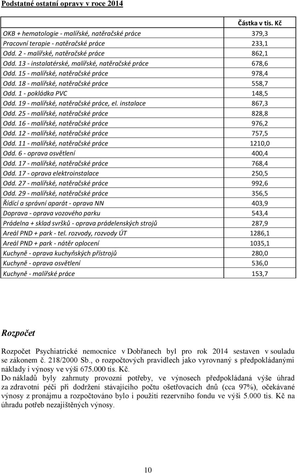 19 - malířské, natěračské práce, el. instalace 867,3 Odd. 25 - malířské, natěračské práce 828,8 Odd. 16 - malířské, natěračské práce 976,2 Odd. 12 - malířské, natěračské práce 757,5 Odd.