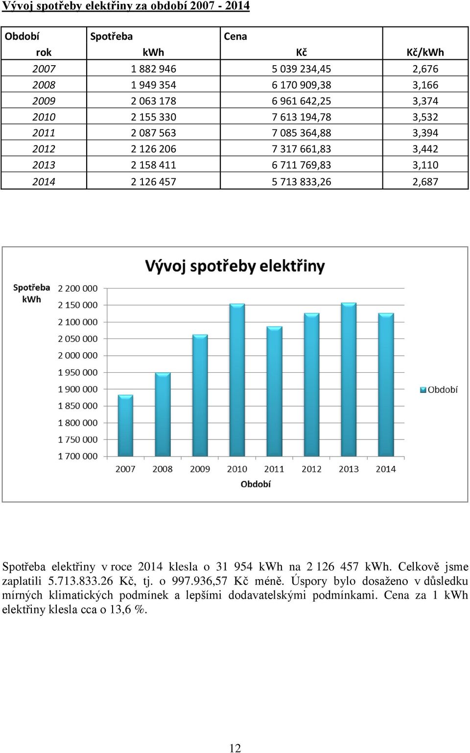 3,110 2014 2 126 457 5 713 833,26 2,687 Spotřeba elektřiny v roce 2014 klesla o 31 954 kwh na 2 126 457 kwh. Celkově jsme zaplatili 5.713.833.26 Kč, tj. o 997.