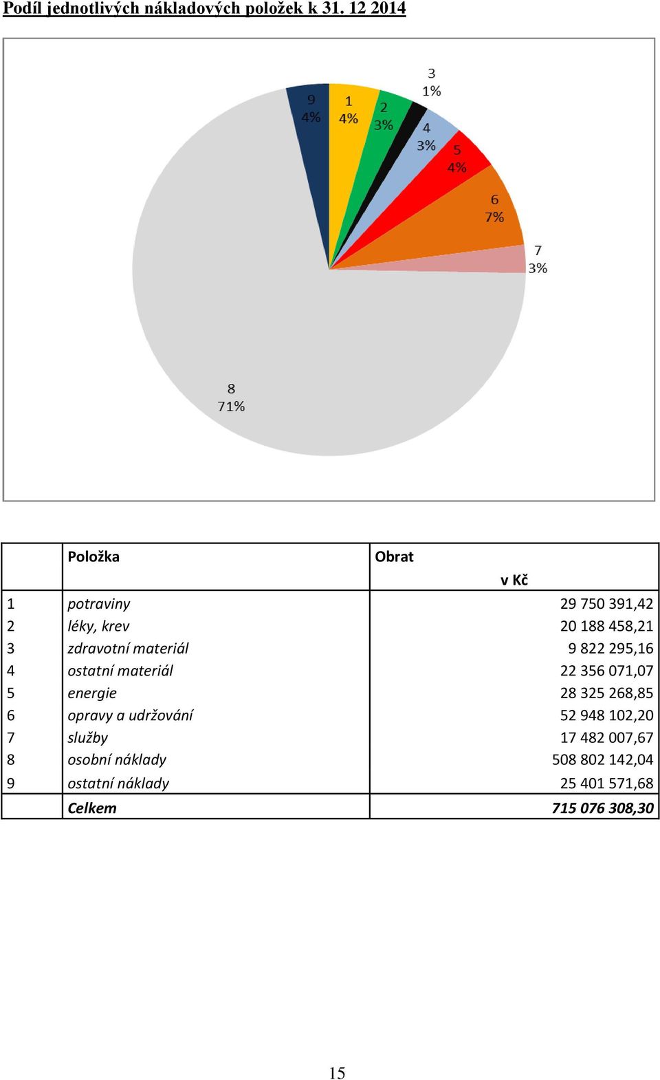 materiál 9 822 295,16 4 ostatní materiál 22 356 071,07 5 energie 28 325 268,85 6 opravy a