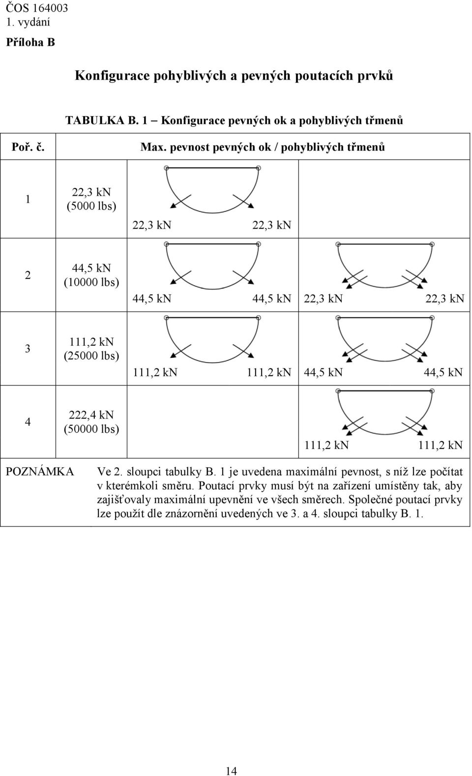 111,2 kn 44,5 kn 44,5 kn 4 222,4 kn (50000 lbs) 111,2 kn 111,2 kn POZNÁMKA Ve 2. sloupci tabulky B.