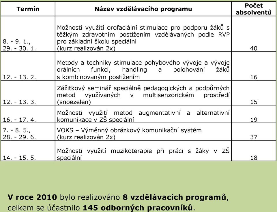 Mžnsti využití rfaciální stimulace pr pdpru žáků s těžkým zdravtním pstižením vzdělávaných pdle RVP pr základní šklu speciální (kurz realizván 2x) 40 Metdy a techniky stimulace phybvéh vývje a vývje