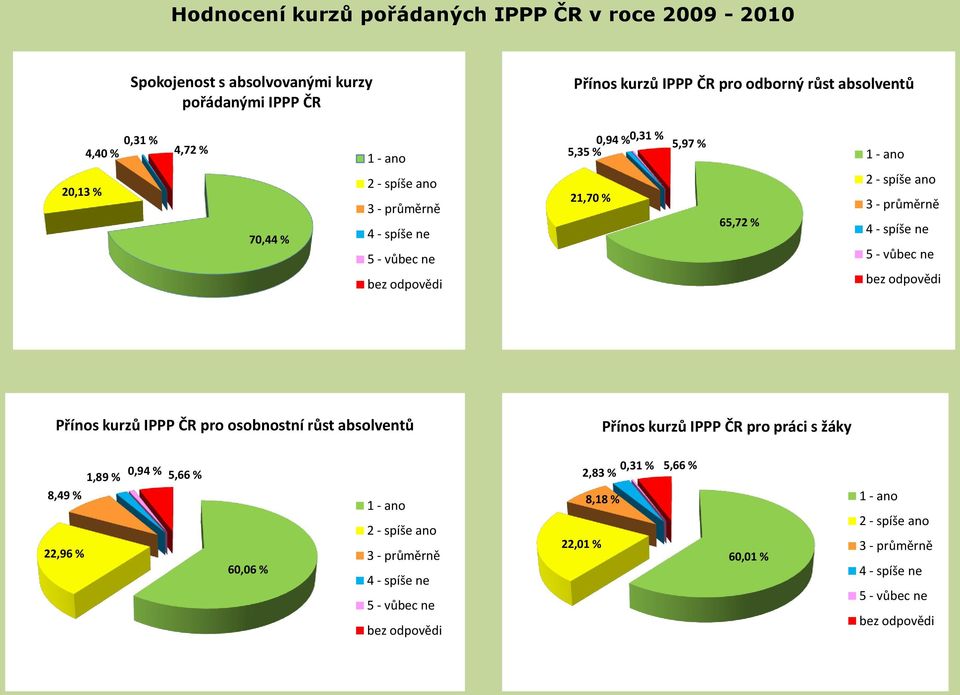 5 - vůbec ne bez dpvědi Příns kurzů IPPP ČR pr sbnstní růst abslventů Příns kurzů IPPP ČR pr práci s žáky 8,49 % 22,96 % 1,89 % 0,94 % 5,66 % 60,06 % 1 - an 2 - spíše