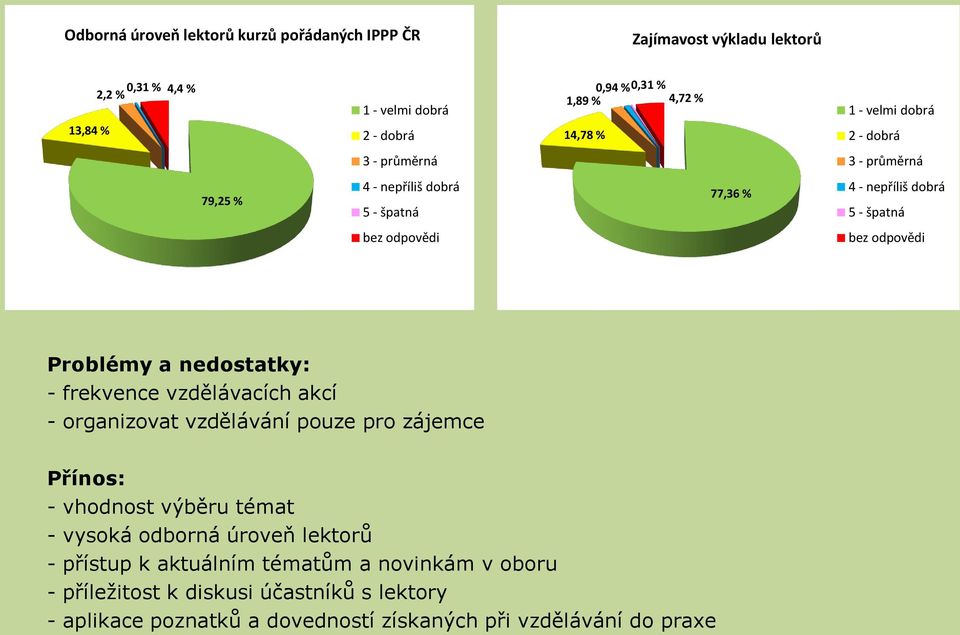 dpvědi Prblémy a nedstatky: - frekvence vzdělávacích akcí - rganizvat vzdělávání puze pr zájemce Příns: - vhdnst výběru témat - vyská dbrná úrveň