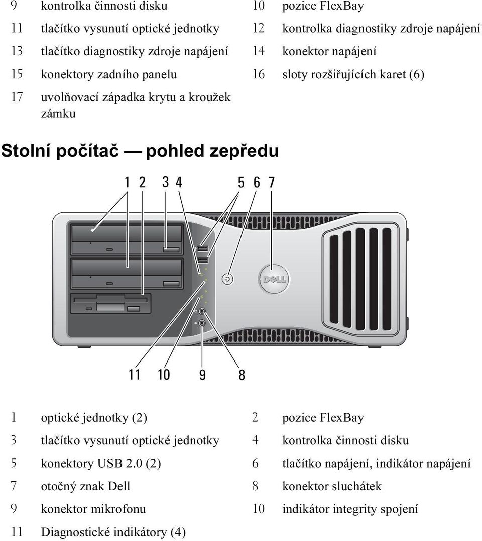 zepředu 1 2 3 4 5 6 7 11 10 9 8 1 optické jednotky (2) 2 pozice FlexBay 3 tlačítko vysunutí optické jednotky 4 kontrolka činnosti disku 5 konektory USB 2.