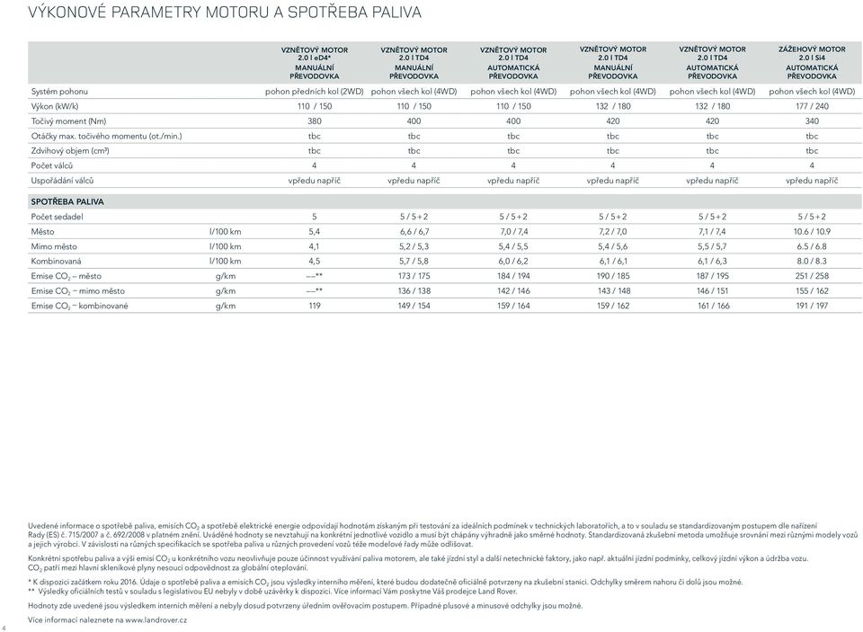 0 l Si4 AUTOMATICKÁ PŘEVODOVKA Systém pohonu pohon předních kol (2WD) pohon všech kol (4WD) pohon všech kol (4WD) pohon všech kol (4WD) pohon všech kol (4WD) pohon všech kol (4WD) Výkon (kw/k) 110 /