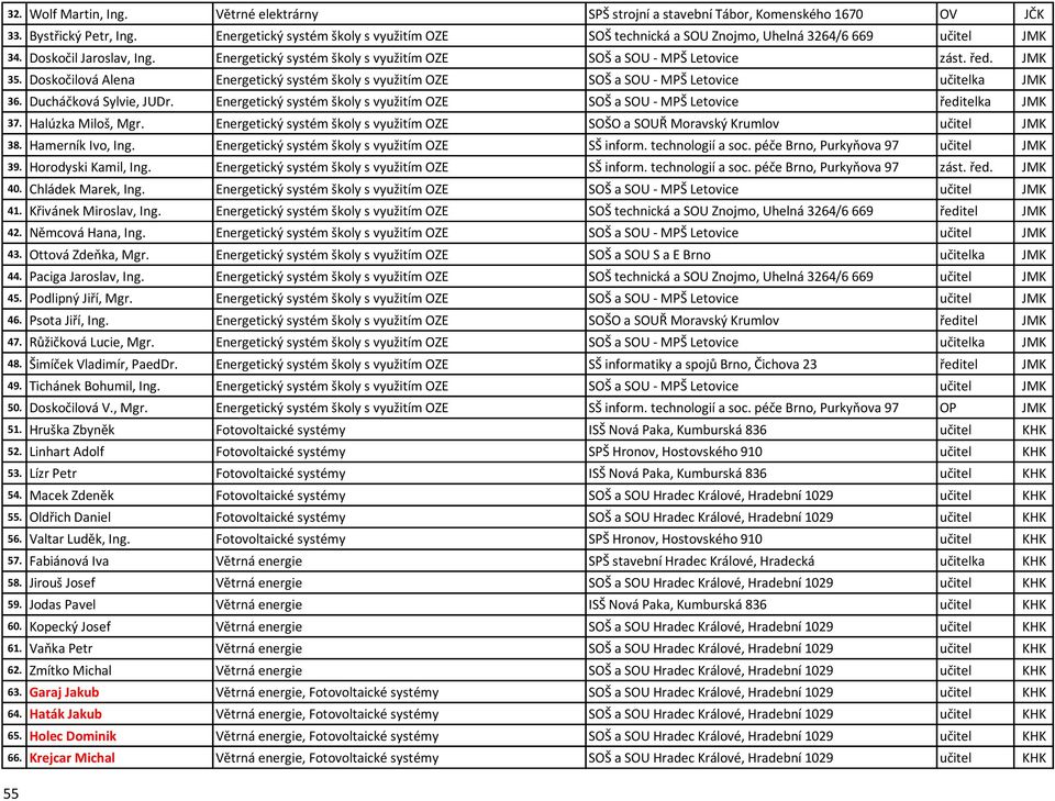 JMK 35. Doskočilová Alena Energetický systém školy s využitím OZE SOŠ a SOU - MPŠ Letovice učitelka JMK 36. Ducháčková Sylvie, JUDr.