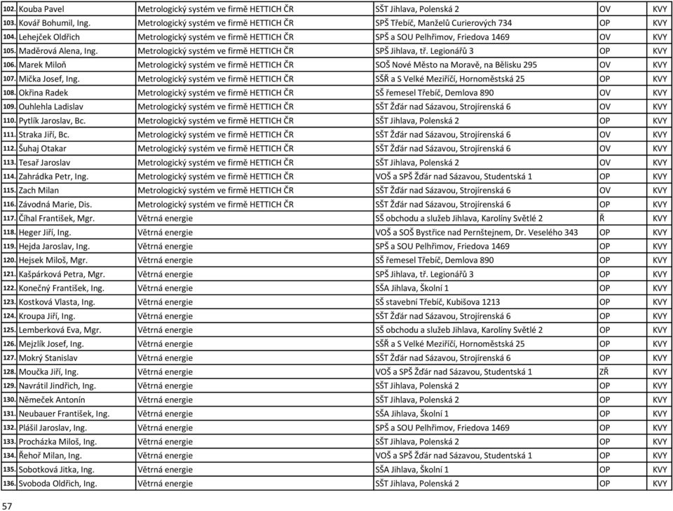 Legionářů 3 OP KVY 106. Marek Miloň Metrologický systém ve firmě HETTICH ČR SOŠ Nové Město na Moravě, na Bělisku 295 OV KVY 107. Mička Josef, Ing.