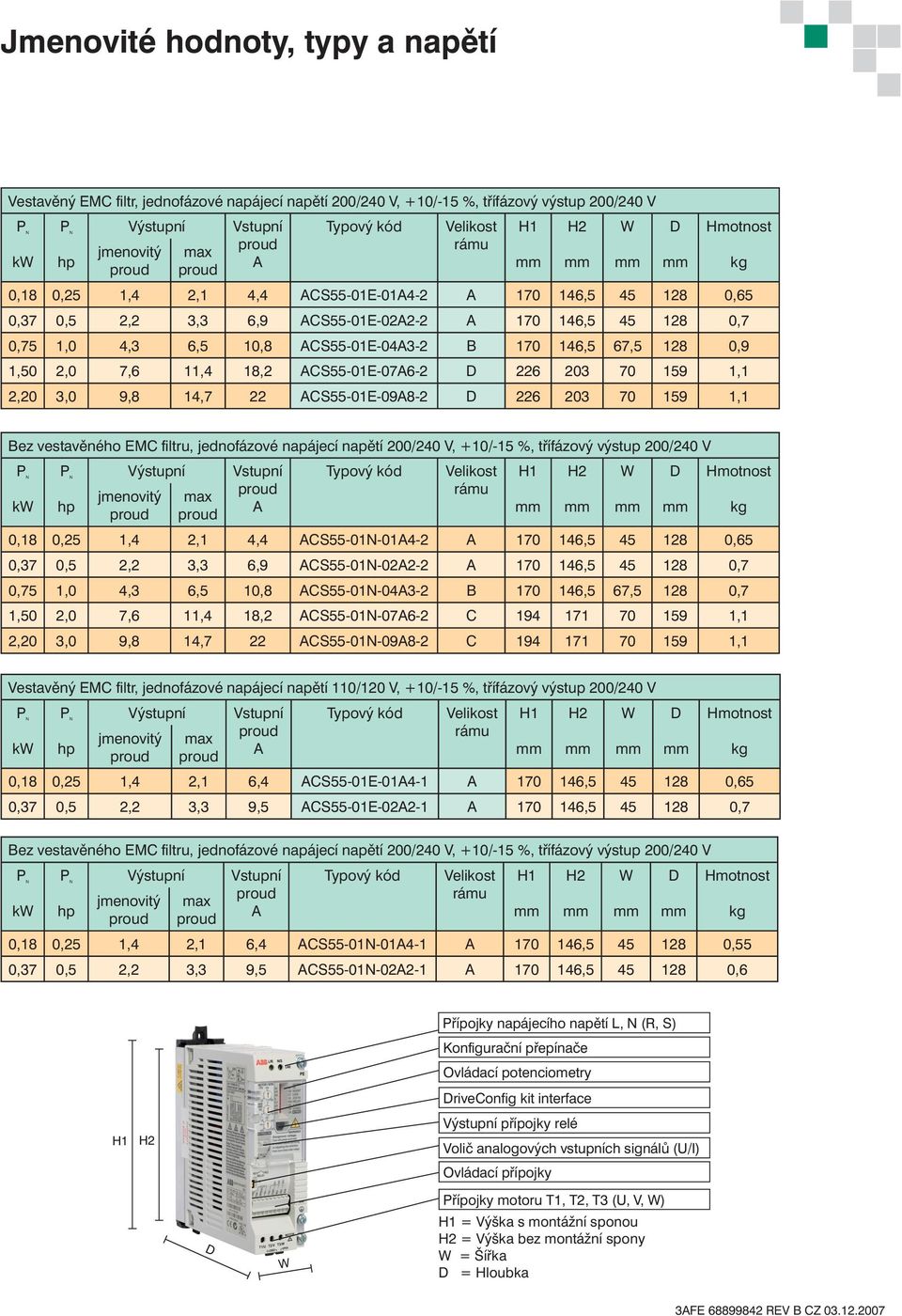 CS55-01E-098-2 226 203 70 159 1,1 Bez vestavěného EMC filtru, jednofázové napájecí napětí 200/240 V, +10/-15 %, třífázový výstup 200/240 V k 0,18 0,25 1,4 2,1 4,4 CS55-01N-014-2 170 146,5 45 128 0,65