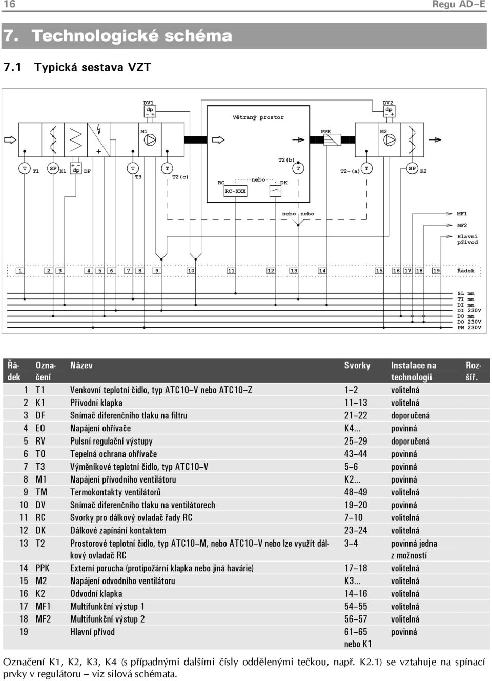 12 13 14 15 16 17 18 19 Řádek SL mn TI mn DI mn DI 230V DO mn DO 230V PW 230V Řádek Označení Název Svorky Instalace na technologii 1 T1 Venkovní teplotní čidlo, typ ATC10 V nebo ATC10 Z 1 2 volitelná