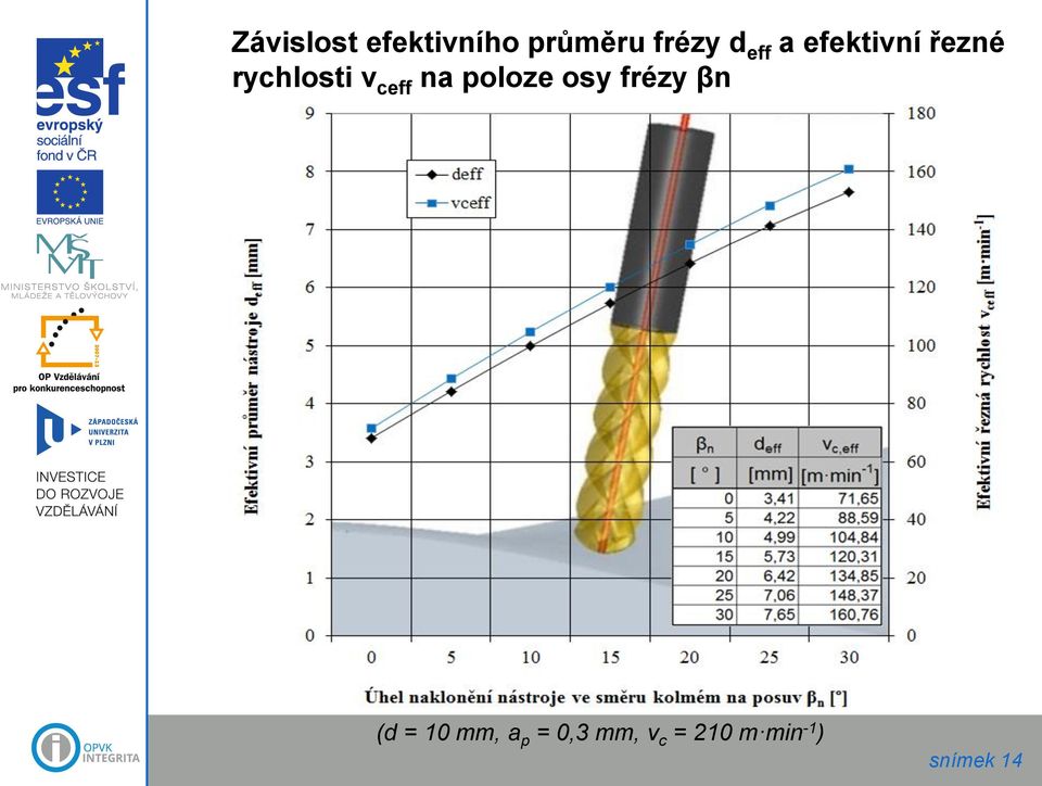 na poloze osy frézy βn (d = 10 mm, a p