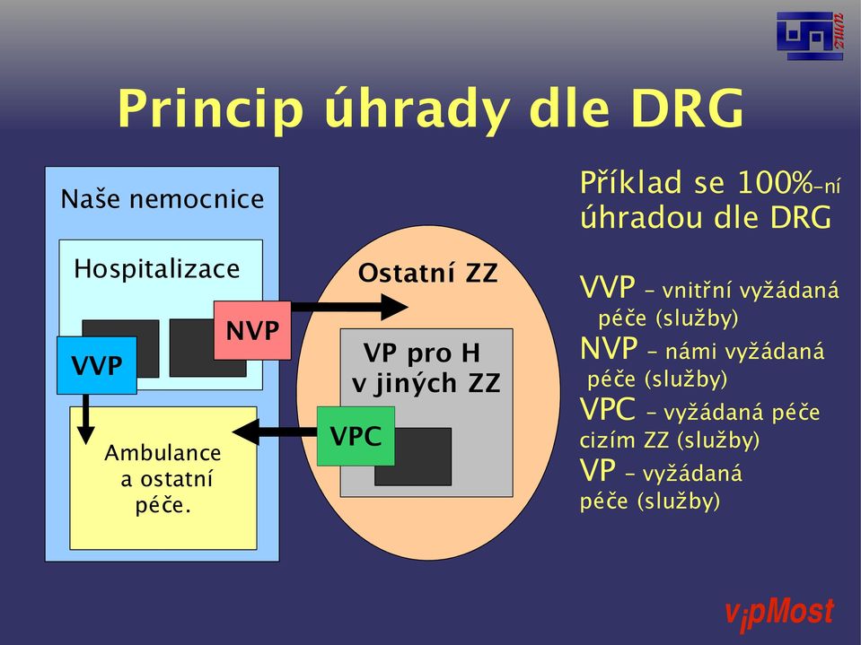 NVP Ostatní ZZ VP pro H v jiných ZZ VPC Příklad se 100%-ní úhradou dle