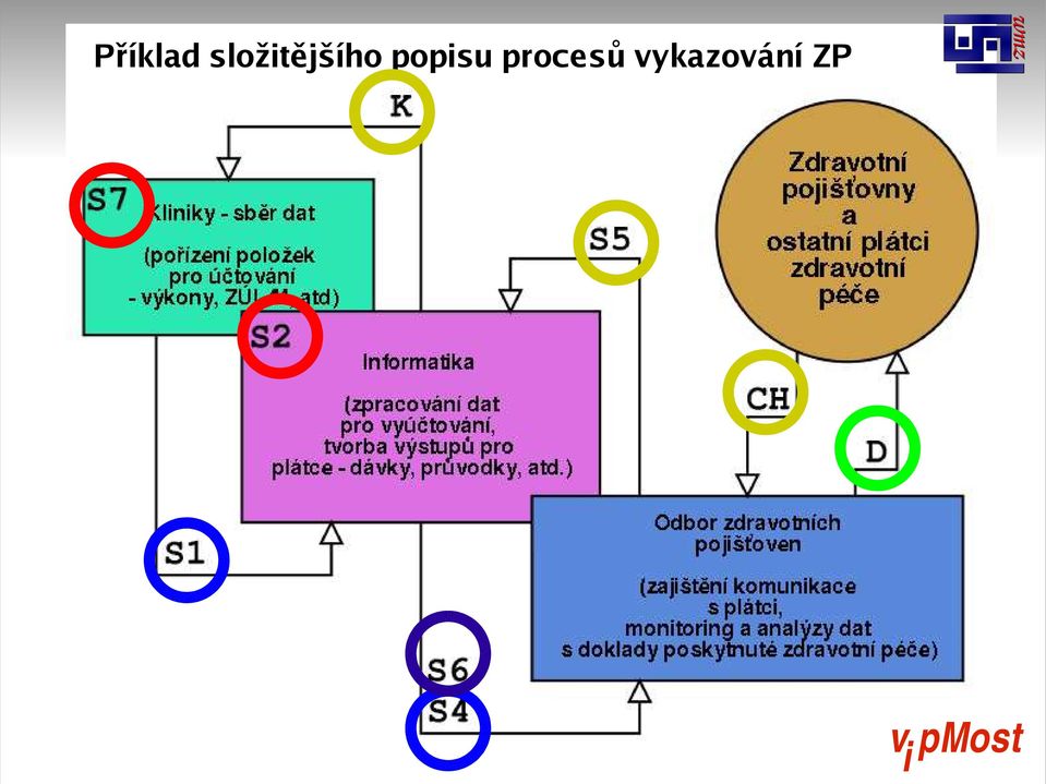 popisu procesů