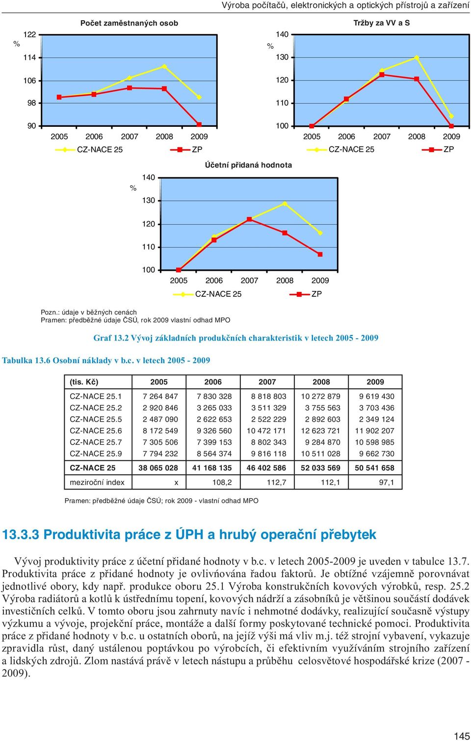 6 Osobní náklady v b.c. v letech 2005-2009 (tis. Kč) CZ-NACE 25.1 7 264 847 7 830 328 8 818 803 10 272 879 9 619 430 CZ-NACE 25.2 2 920 846 3 265 033 3 511 329 3 755 563 3 703 436 CZ-NACE 25.